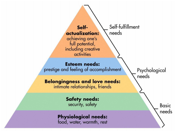 Teoría de la jerarquía de necesidades de Maslow